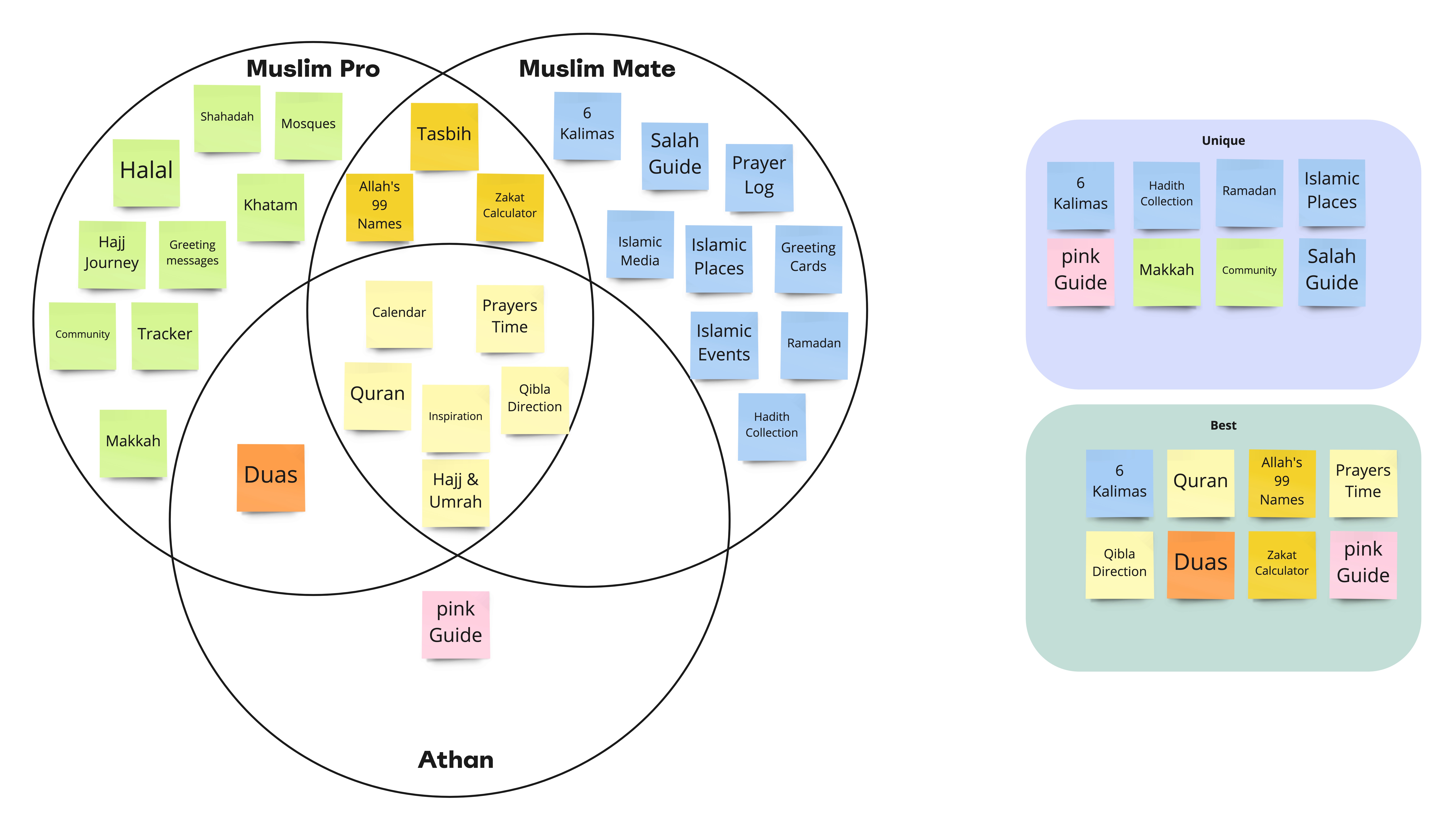 van diagram of the comparative analysis